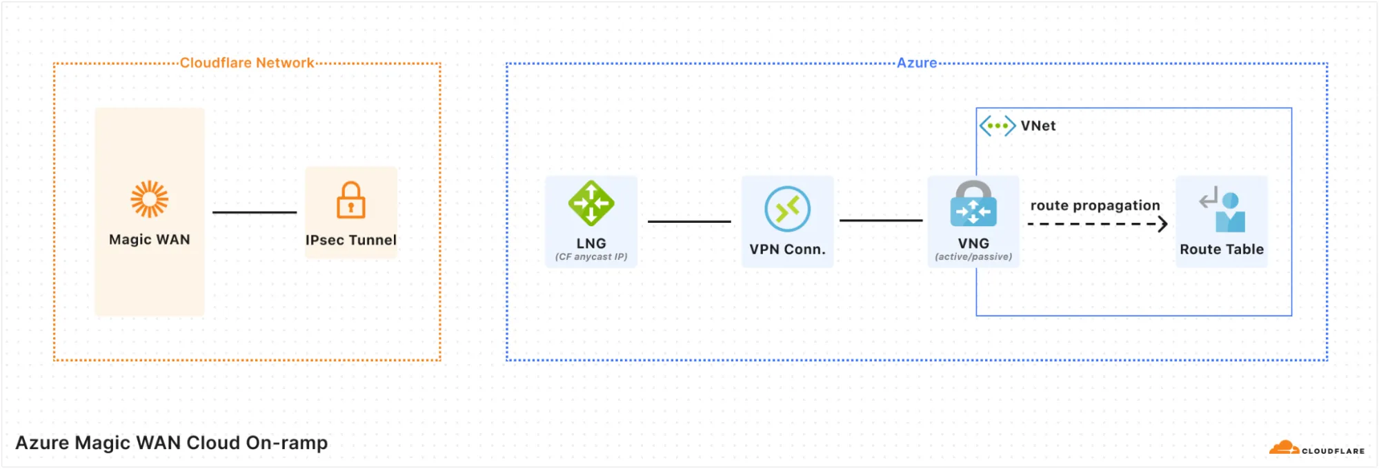 Diagram showing how Cloudflare creates on-ramps to AWS