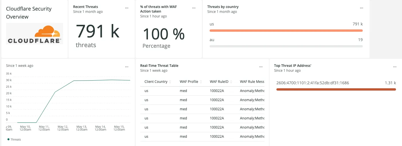 Cloudflare Network security metrics screen