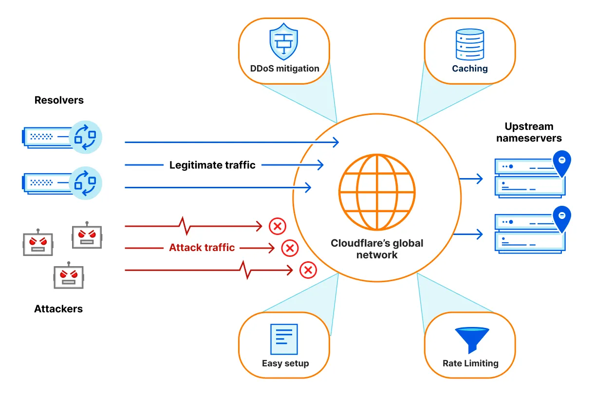 DNS Firewall | Cloudflare DNS docs