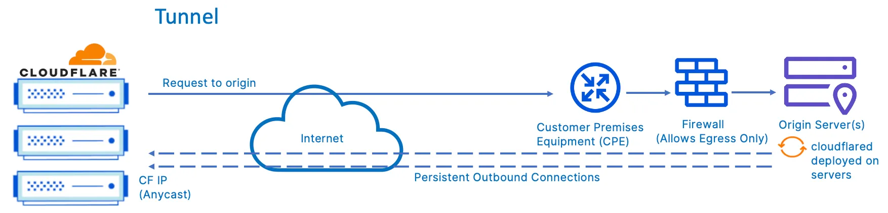 aCloudflare provides application performance and security services securely with Cloudflare Tunnel over the Internet.