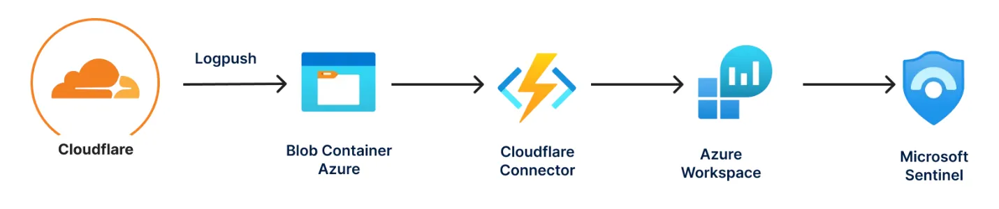 Sentinel integrations steps