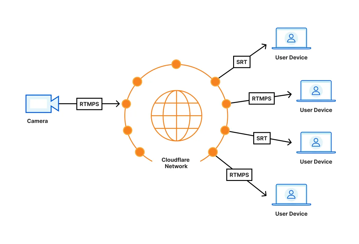 Diagram showing SRT and RTMPS playback via the Cloudflare Network