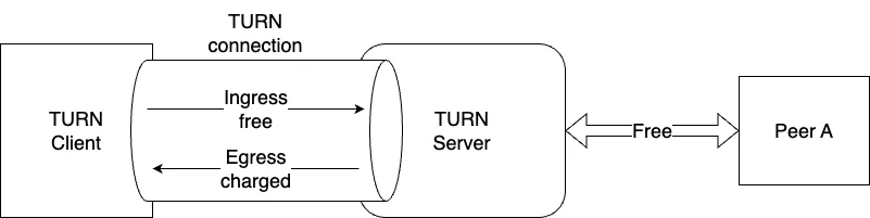 TURN charging illustration